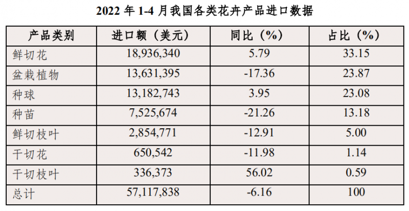 表3 2022年1-4月我國各類花卉產(chǎn)品進口數(shù)據(jù)