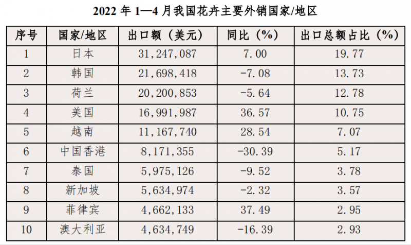 2022年1-4月我國花卉主要外銷國家和地區(qū)