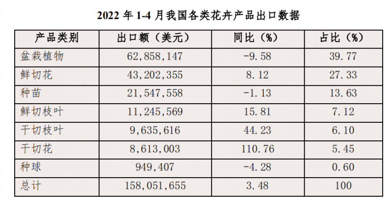 2022年1-4月我國花卉出口數(shù)據(jù)