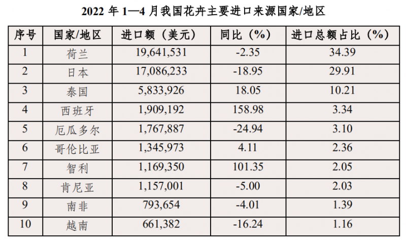 表4 2022 年 1-4 月我國花卉主要進口來源國家和地區(qū)